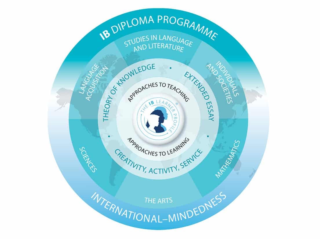5 Reasons Why to Choose the IB Diploma | Lanterna Education