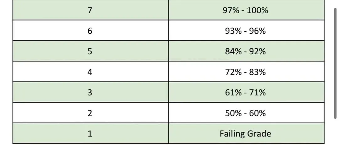Ib Grading Scale Visual IB Grades Explained (1-7 Scale) for Parents | Lanterna Education