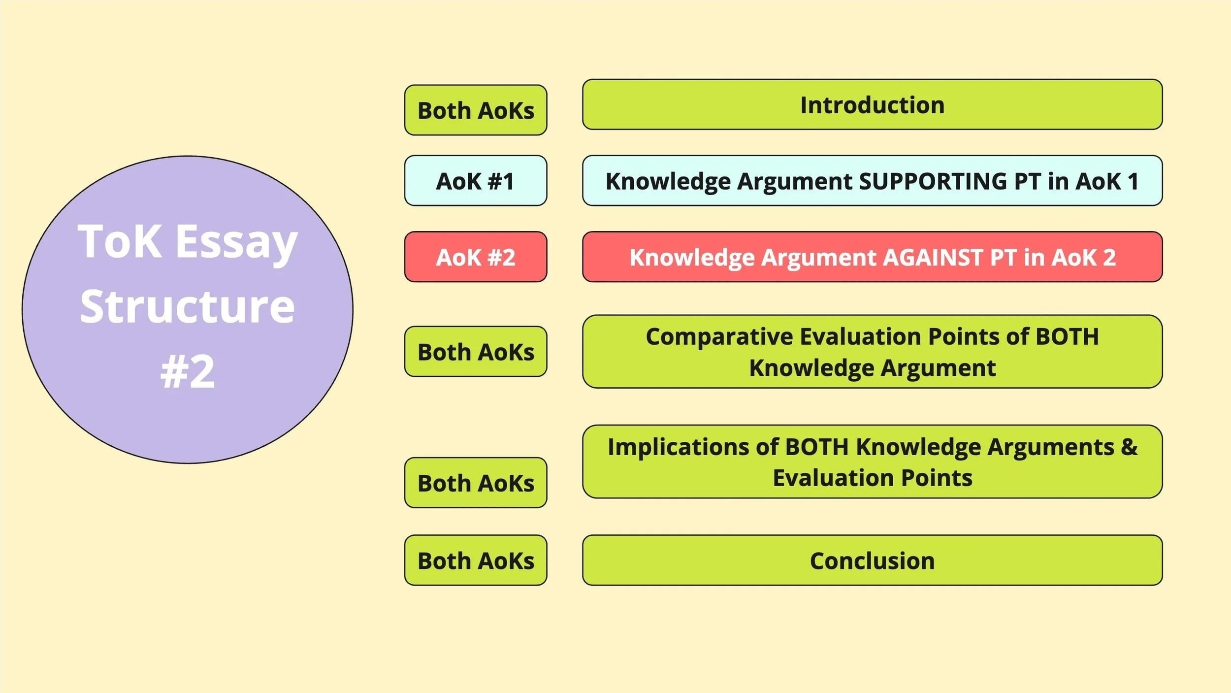 Introduction Structure Ib IB TOK Essay Structure Guide 2026 | Lanterna Education